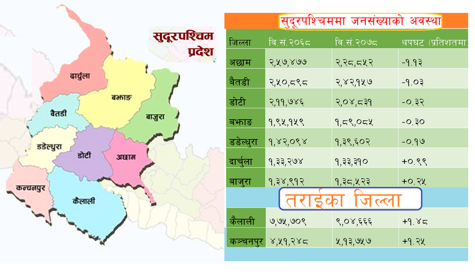 सुदूरपश्चिममा एक दशक अवधिमा पहाडी जिल्लाको जनसंख्या घट्दो, बढ्दै तराईमा