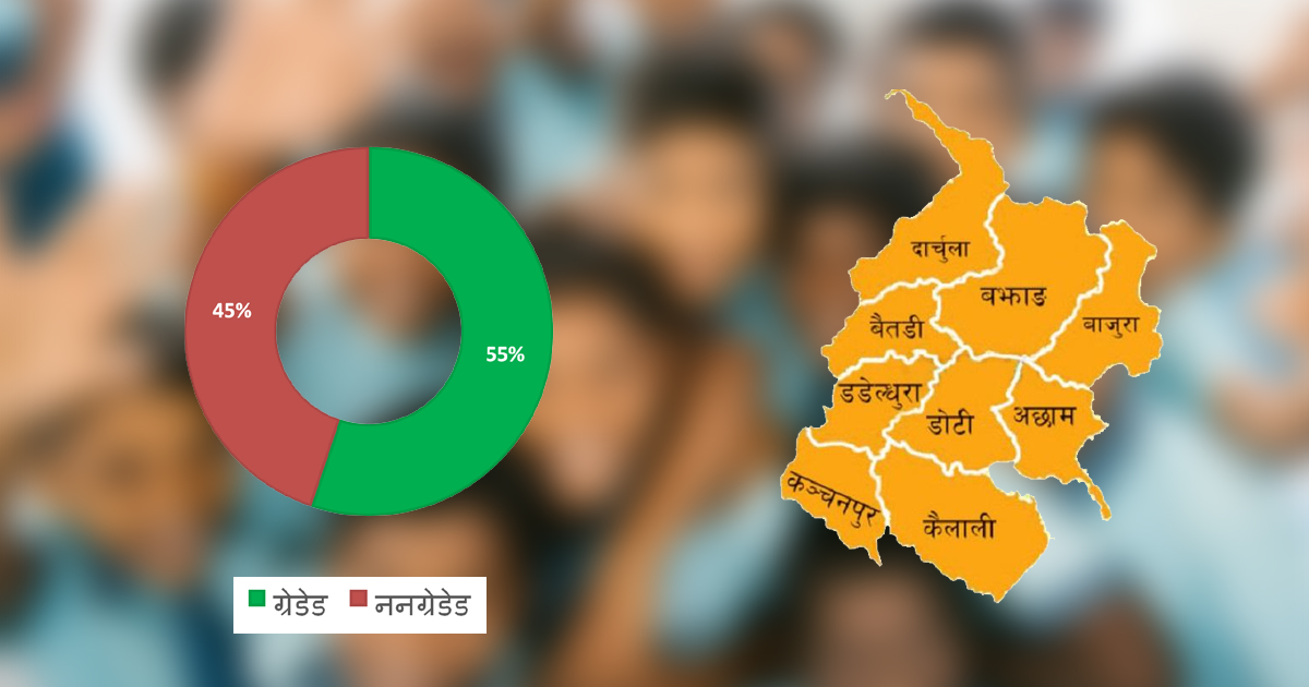 सुदूरपश्चिमबाट एसइईमा ५५ प्रतिशत विद्यार्थी ग्रेडेड